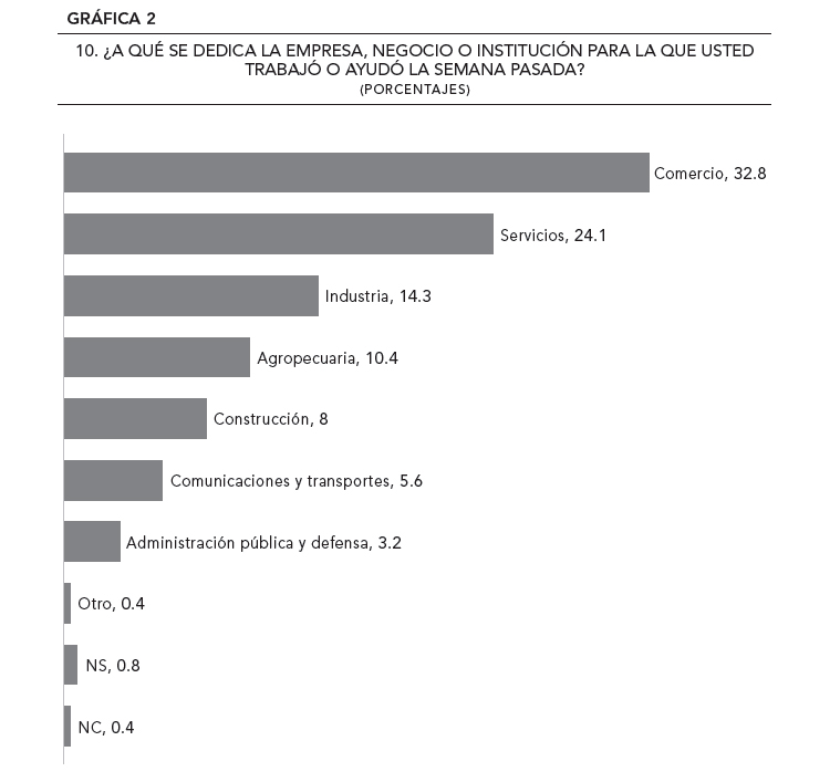 Gráfica 2