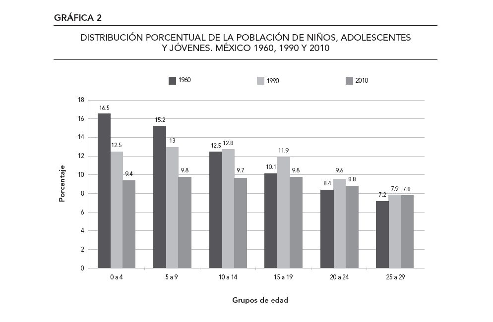 Gráfica 2