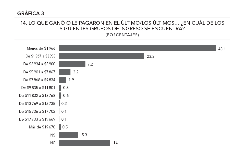 Gráfica 3